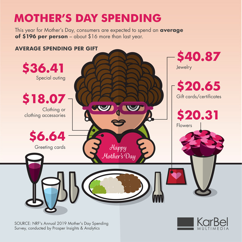 Mother’s Day Spending infographic
